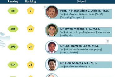 FITB mencatatkan 12 nama dalam pemeringkatan TOP 5000 Peneliti Indonesia berdasarkan AD Scientific Index